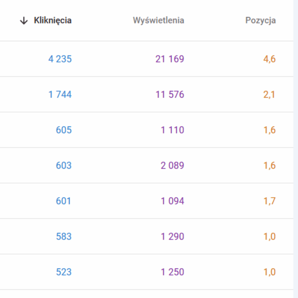 Widok wyników Google dla biznesowego klienta B2B obsługiwanego przez Agencję Manila